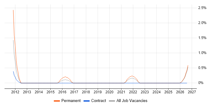 Visualfiles job vacancy trend in Devon