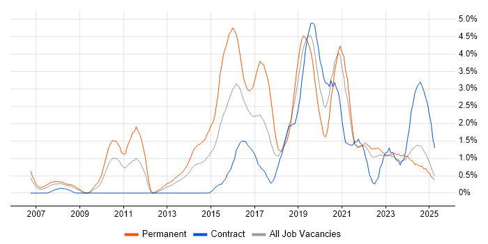 Job vacancy trend for Visualisation in Devon Job vacancy trend for Visualisation in Devon