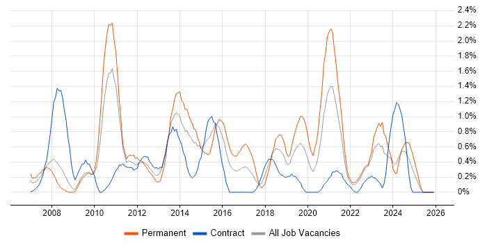 VMware ESXi job vacancy trend in Devon