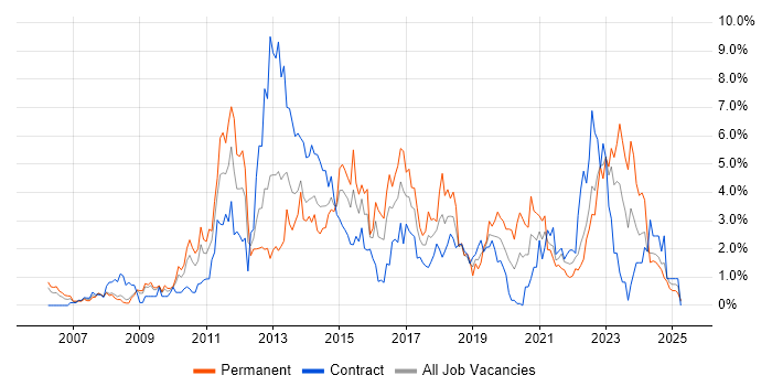 Job vacancy trend for VMware Infrastructure in Devon Job vacancy trend for VMware Infrastructure in Devon