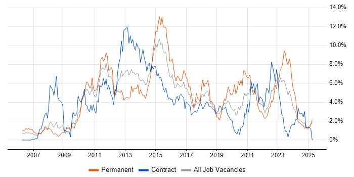 Job vacancy trend for VMware in Devon Job vacancy trend for VMware in Devon