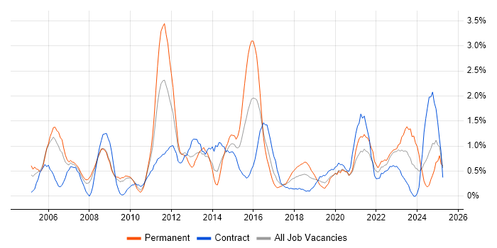 Job vacancy trend for VoIP in Devon Job vacancy trend for VoIP in Devon
