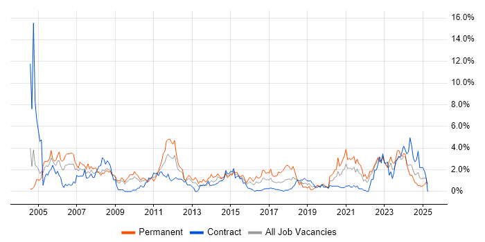 Job vacancy trend for VPN in Devon Job vacancy trend for VPN in Devon