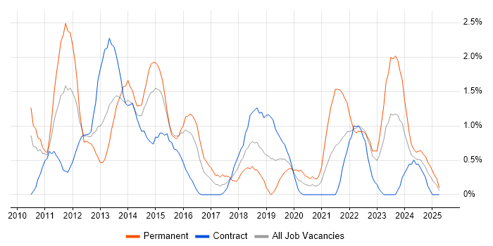 Job vacancy trend for vSphere in Devon Job vacancy trend for vSphere in Devon
