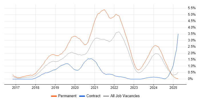 Job vacancy trend for Vue in Devon Job vacancy trend for Vue in Devon