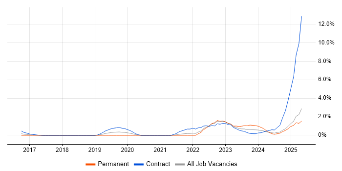 Job vacancy trend for Vulnerability Management in Devon Job vacancy trend for Vulnerability Management in Devon