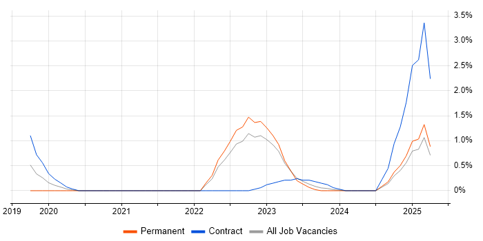 Job vacancy trend for Vulnerability Remediation in Devon Job vacancy trend for Vulnerability Remediation in Devon