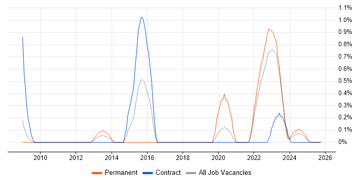 Vulnerability Scanning job vacancy trend in Devon