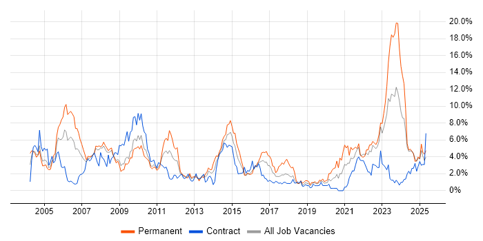 Job vacancy trend for WAN in Devon Job vacancy trend for WAN in Devon