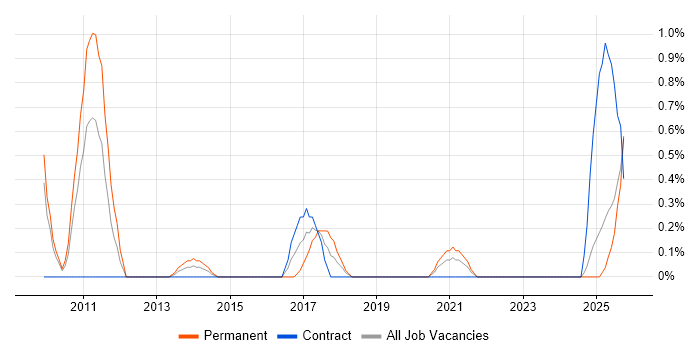 WCAG job vacancy trend in Devon WCAG job vacancy trend in Devon