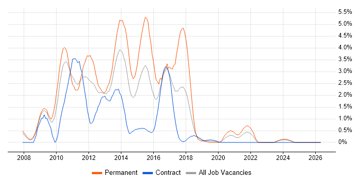 WCF job vacancy trend in Devon