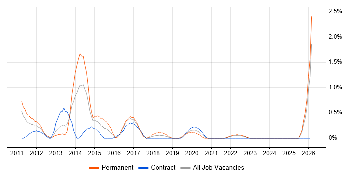 Web Analytics job vacancy trend in Devon