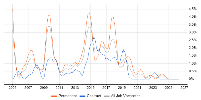 Web Design job vacancy trend in Devon