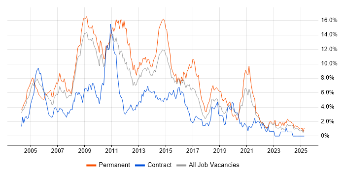 Job vacancy trend for Web Development in Devon Job vacancy trend for Web Development in Devon