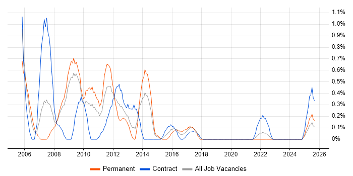 Web Manager job vacancy trend in Devon Web Manager job vacancy trend in Devon