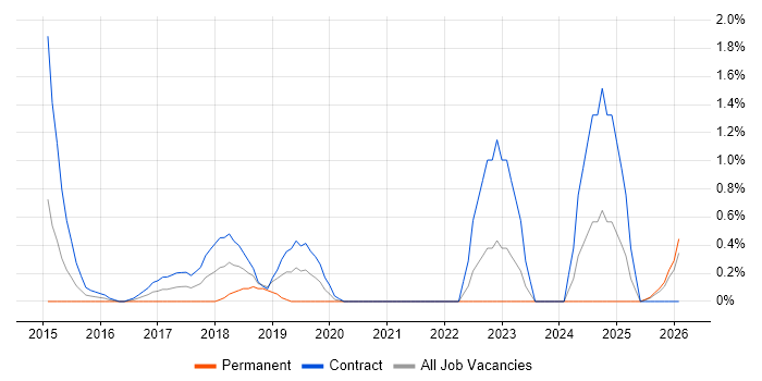 Web Operations job vacancy trend in Devon