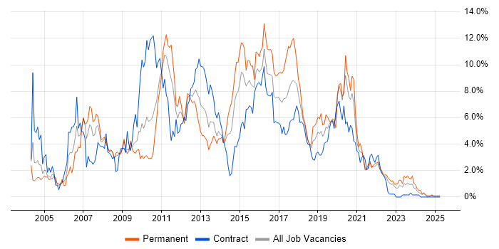 Job vacancy trend for Web Services in Devon Job vacancy trend for Web Services in Devon