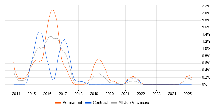 Job vacancy trend for WebDriver in Devon