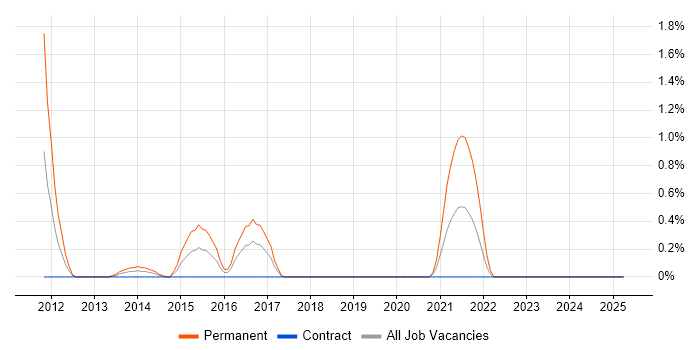 Job vacancy trend for WebGL in Devon