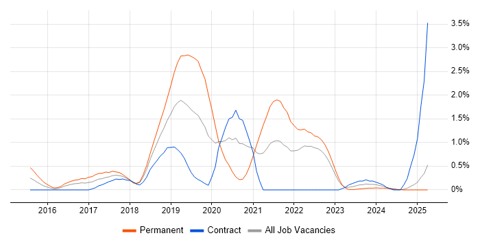 Job vacancy trend for webpack in Devon Job vacancy trend for webpack in Devon