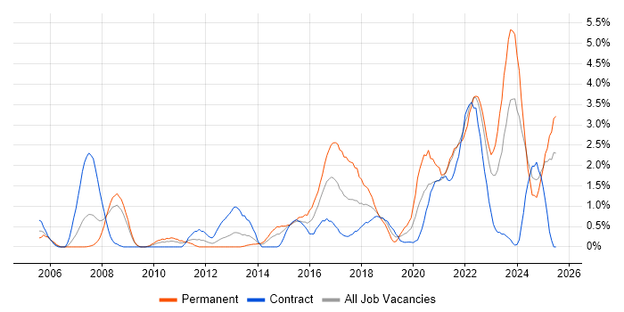 Job vacancy trend for Wi-Fi in Devon Job vacancy trend for Wi-Fi in Devon