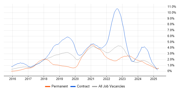 Job vacancy trend for Windows 10 in Devon Job vacancy trend for Windows 10 in Devon
