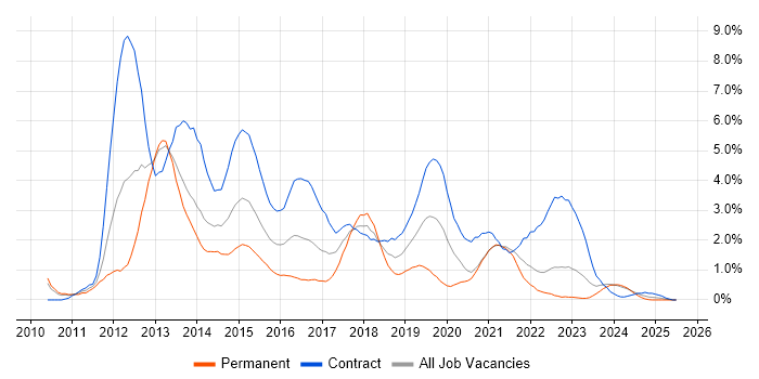 Job vacancy trend for Windows 7 in Devon Job vacancy trend for Windows 7 in Devon