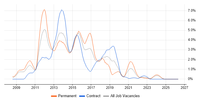 Windows Server 2008 job vacancy trend in Devon