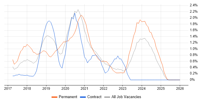 Windows Server 2016 job vacancy trend in Devon