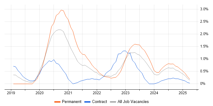 Job vacancy trend for Windows Server 2019 in Devon Job vacancy trend for Windows Server 2019 in Devon