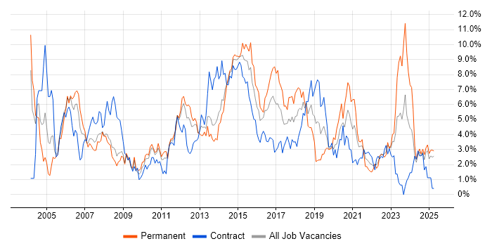 Job vacancy trend for Windows Server in Devon Job vacancy trend for Windows Server in Devon
