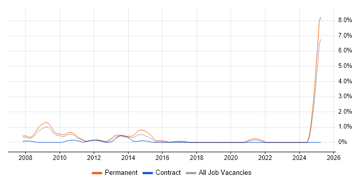 Job vacancy trend for Windows Vista in Devon