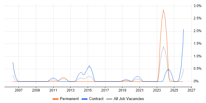 Wintel Engineer job vacancy trend in Devon
