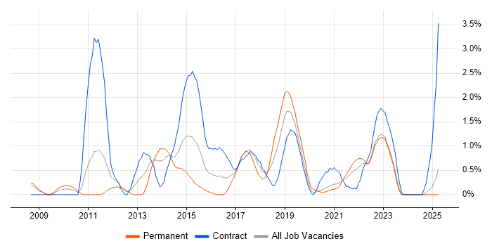 Job vacancy trend for Wireframes in Devon Job vacancy trend for Wireframes in Devon