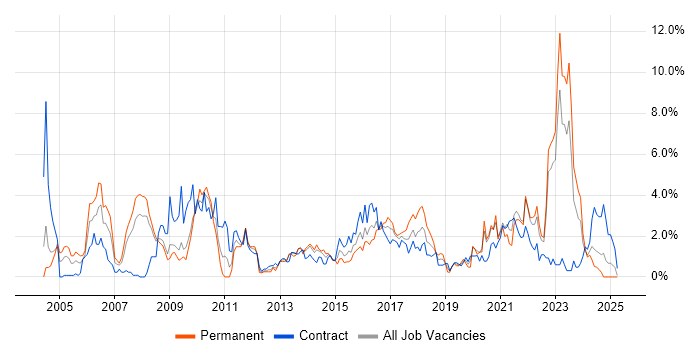 Job vacancy trend for Wireless in Devon Job vacancy trend for Wireless in Devon