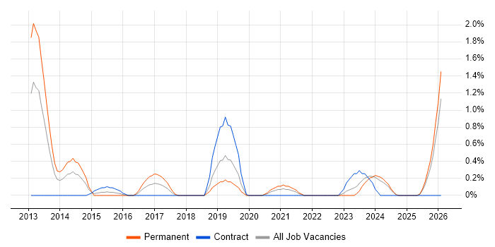 WordPress Developer job vacancy trend in Devon