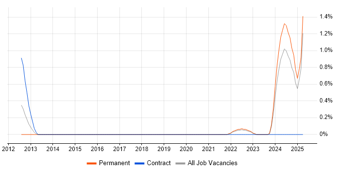 Job vacancy trend for Workflow Analysis in Devon Job vacancy trend for Workflow Analysis in Devon