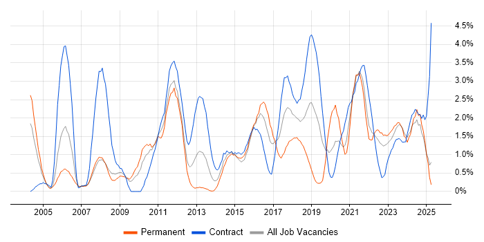 Job vacancy trend for Workflow in Devon Job vacancy trend for Workflow in Devon