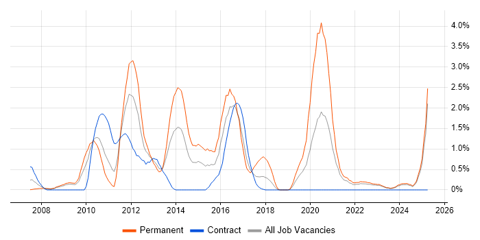 Job vacancy trend for WPF in Devon Job vacancy trend for WPF in Devon