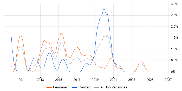 XenApp job vacancy trend in Devon