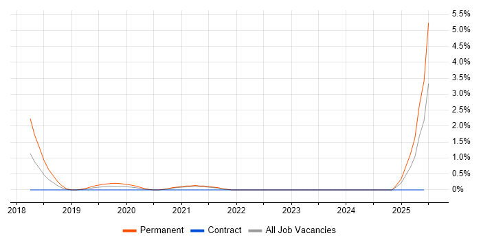 Job vacancy trend for Xero in Devon