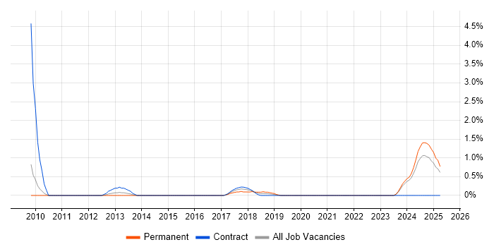 Job vacancy trend for Xilinx in Devon Job vacancy trend for Xilinx in Devon