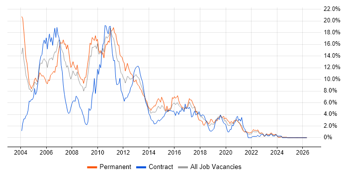 XML job vacancy trend in Devon