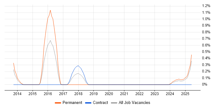 Job vacancy trend for YAML in Devon Job vacancy trend for YAML in Devon
