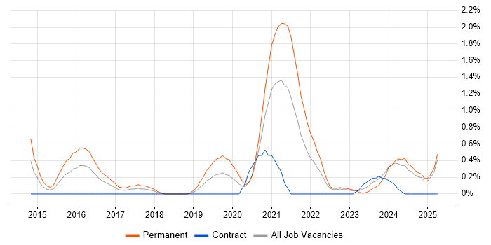 Job vacancy trend for Yii in Devon Job vacancy trend for Yii in Devon