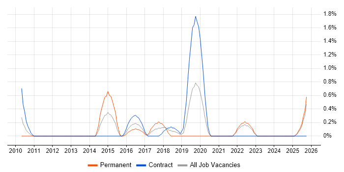 Zachman Framework job vacancy trend in Devon Zachman Framework job vacancy trend in Devon