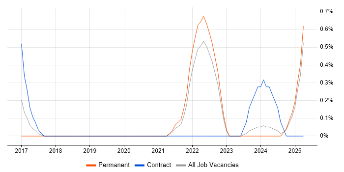 Job vacancy trend for Zephyr in Devon Job vacancy trend for Zephyr in Devon