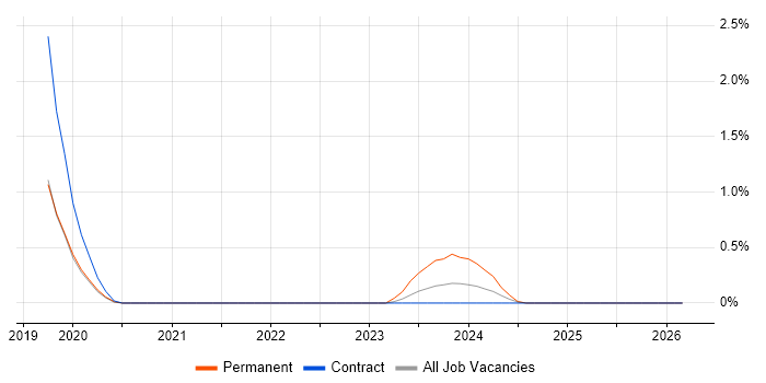 Zoho job vacancy trend in Devon
