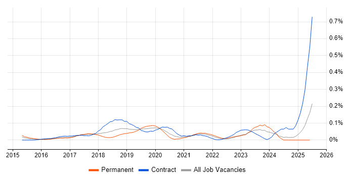 Job vacancy trend for DevOps Architect in the South West