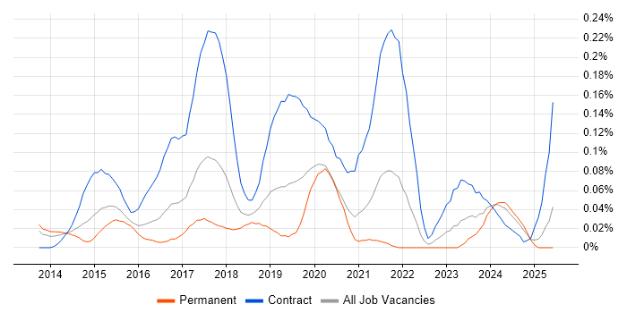 Job vacancy trend for DevOps Consultant in the South West Job vacancy trend for DevOps Consultant in the South West